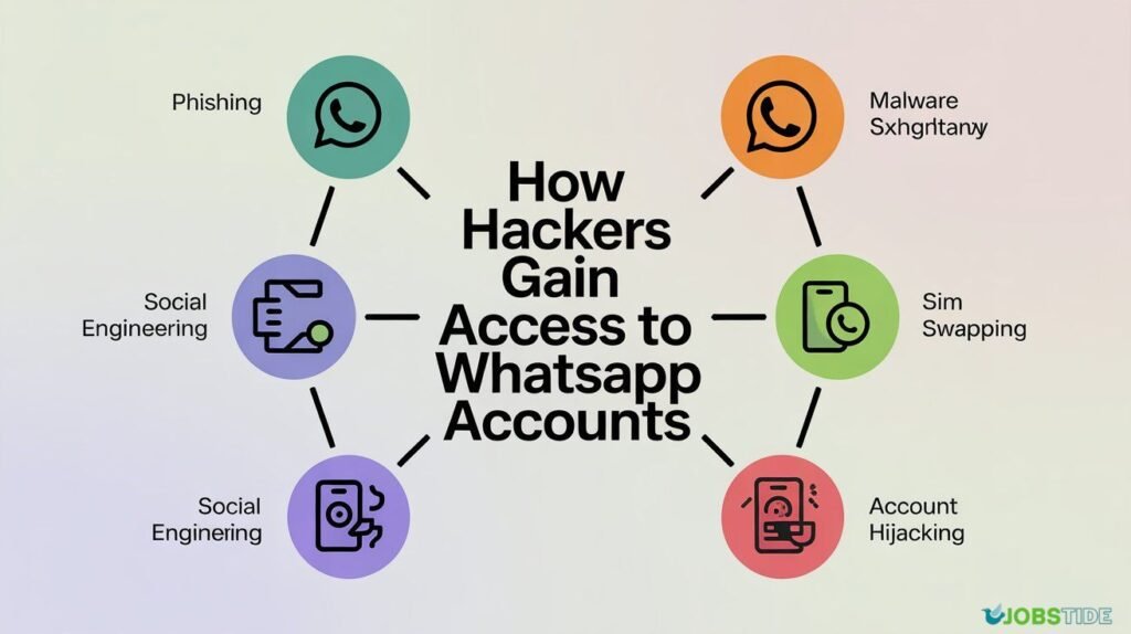 how hackers gain access to whatsapp accounts